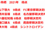 ◆悲報◆金欠債務超過のサガン鳥栖、今季得点者上位5名全員移籍へ…