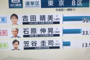 【開票速報】石原伸晃氏、ゼロ打ちで敗れる！甘利明氏も劣勢、自民の単独過半数獲得はギリギリ