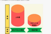 ロボットのお陰で人間の仕事はなくなるのかな？