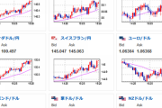 【相場】円安、進み続け１ドル１３６円台後半　本日１３７円台の可能性も