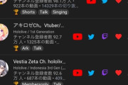 【ホロライブ】近々１００万人達成しそうなのってホロックスくらい？