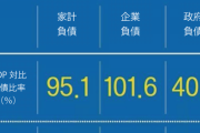 韓国メディア　一人当たりGDP3万ドルが崩壊へ  [7/18]