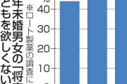 「子ども欲しくない」半数　若年未婚男女、「妊活白書」