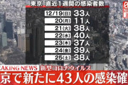 【12/26】東京都で新たに43人の感染確認　新型コロナウイルス