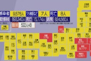 【オワッタ】1日の全国の新型コロナ感染者数、過去最多9576人に・・・