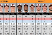 藤浪のトレード先オリオールズの投手成績ｗｗｗｗｗｗｗｗｗ