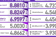 【悲報】『好きなYoutuberランキング』、HIKAKINが8位という大荒れｗｗｗｗｗｗｗ