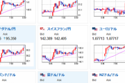 【為替相場】週明け、為替相場は方向感無し　１ドル１３０円台後半　銀行懸念払しょくに各国対応検討