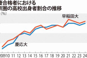早慶の合格者、4人に3人が東京圏出身　私大でも受験格差拡大