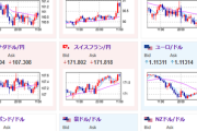 【為替相場】FRBメンバーは５０ｂｐ利下げ期待はけん制　ドルストは昨日一旦崩れるも現在は下げ一服　NVIDIAは見通し失望で株下落　ドル円１４４円台半ば