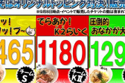 【未完全TV】油そばオリジナルトッピング対決現在の販売数を発表