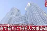 【10/13】東京都で新たに166人の感染確認　新型コロナウイルス