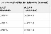 【悲報】アメリカの大学の学費、いくらなんでも高すぎるｗｗｗｗ
