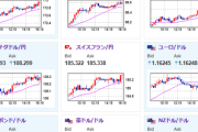 【相場】日経平均は下げ幅を縮小して引け　ジリジリと円売り　仮想通貨強い