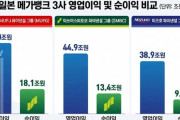 韓国人「日本の3大メガバンク、2025年の営業利益が異次元のレベルに！？三菱UFJだけで60兆ウォン超えという数字の背景と、日本金融界で今起きている変化の謎」