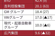 シャオミ「EV売り始めて6ヶ月で日産とトヨタの販売台数を抜きました」←こいつ