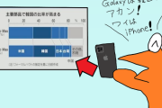 【悲報】最近の若者、日本メーカーのスマホを買わない