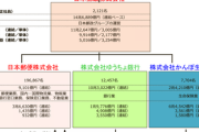 【速報】政府、郵政民営化方針の撤回に向けて議論開始