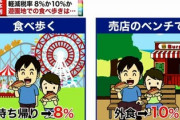 【軽減税率】店員「食べていきますか？」 はい→消費税10％ いいえ→消費税8％