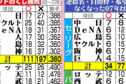 12球団『ドラフト会議のクジ引き勝率』広島.360 巨人.362 阪神.302！歴史的に強いのはロッテ＆楽天＆西武の3球団