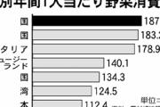 【画像】厚生省「野菜、食べてますか…？」日本人の野菜不足が過去最悪に・・・
