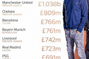 ◆ランキング◆スカッド価値ランキング １位マンC1659億,２位マンU1573億,3位チェルシー 1226億…プレミア上位独占