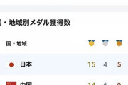【爆笑】日本、金メダル数　１５個で世界一←これｗｗｗｗｗｗｗｗｗｗ