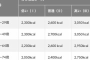 【悲報】成人男性に必要な１日分カロリー、あまりにも少なくて終わる………