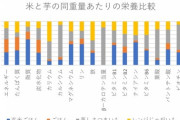 米と芋の栄養を比較してみた