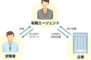 ワイ「転職条件は都内、上場企業、経理、年収700万以上」転職エージェント「おかのした」