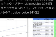 【衝撃】Juice=Juice盛れミ、昨日の再生数が「73642回」wwww
