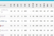 ロッテ、試合なかったけど２位浮上