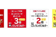 楽天市場｢ワンダフルデー 全ショップ3倍･リピート購入2倍｣や｢野球勝利で2倍｣を開催 最大1000円オフのワンダフルクーポンも