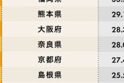 【画像】Uターンしたい人が多い都道府県ランキング2021ｷﾀ━━━━(ﾟ∀ﾟ)━━━━!!