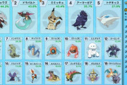 最新のポケモン使用率ランキングがヤバイｗｗｗｗｗｗ