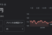 【悲報】ドル円さん、ガチで逝きそう・・・