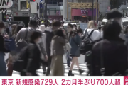 【速報】東京都、新たに729人感染確認