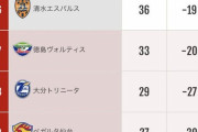 【速報】大分トリニータ、ベガルタ仙台、横浜FCがJ2降格決定キターｗｗｗｗｗｗｗ