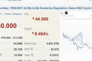 テンセント、ゲーム規制で600億ドルが吹き飛ぶｗｗｗｗｗ