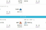 今日一番悲惨な負け方をした球団ｗｗｗｗｗｗｗｗｗｗｗｗｗｗｗｗ