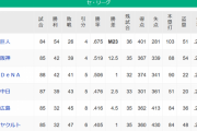 【9/29】●●●●●●●●●●●●●●●東京_●●●●●●●●●●●●●広島_●●●●中日_横浜○_阪神○○○