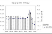 【悲報】日本人､ついに家を建てるお金が無くなる 5月の新設住宅着工戸数が前年比-34.4%