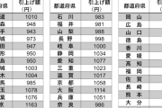 韓国の数値と比較は意味がない　〜　【中央日報】 日本の最低賃金１０５４円…過去最高の引き上げも３年連続で韓国より低く