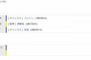 【オープン戦】阪神２ー４オリックス　試合結果　甲子園球場