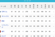 パ・リーグ 順位表 (6/13)