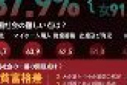 【悲報】若者の87.9%「この国　”大ハズレ”　だわ。外国に逃げたい」　韓国調査