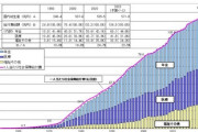 日本さん、社会保障給付費が33年間で倍増！47.4兆円→134.3兆円へwwww