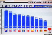 世界各国の1時間あたりの賃金増加率、ヤバすぎて炎上ｗｗ