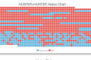 【悲報】HUNTER×HUNTER、休載率が高すぎるｗｗｗｗｗｗｗｗｗｗｗｗｗ