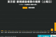 【悲報】東京+11227　ワクチンとは・・・